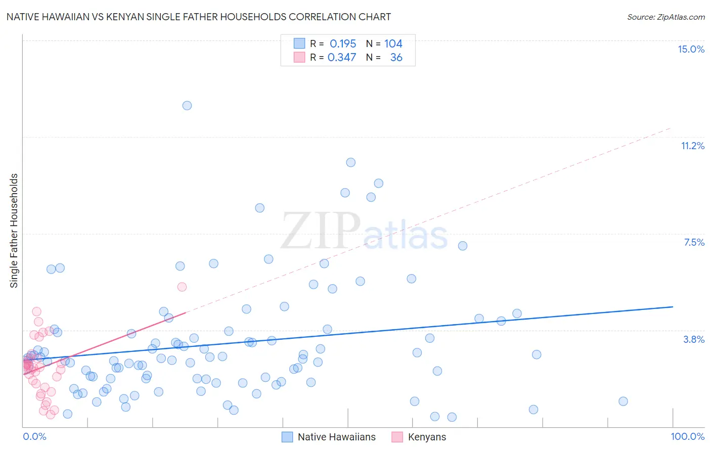 Native Hawaiian vs Kenyan Single Father Households