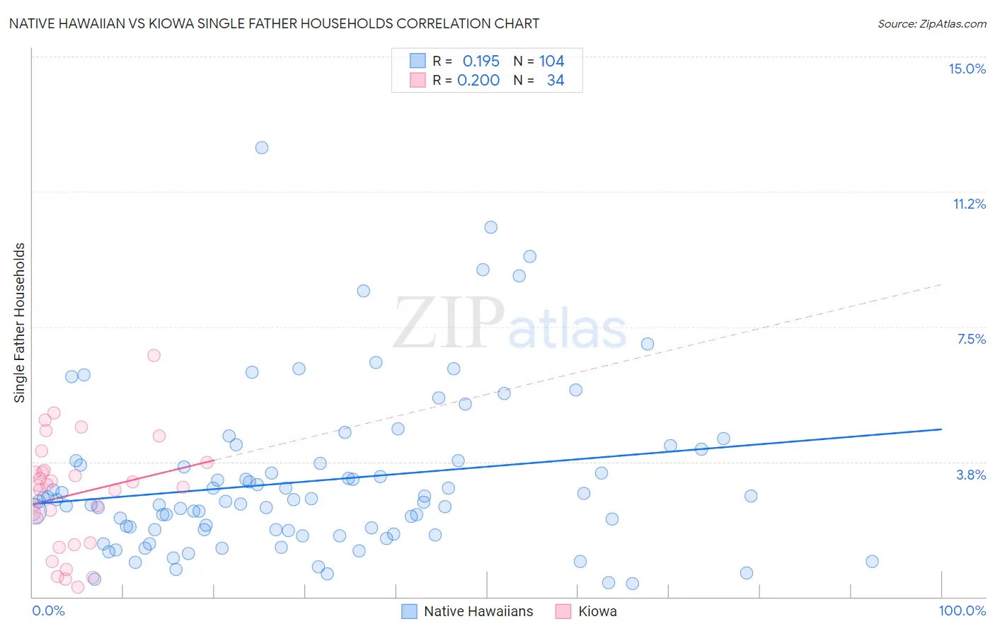 Native Hawaiian vs Kiowa Single Father Households