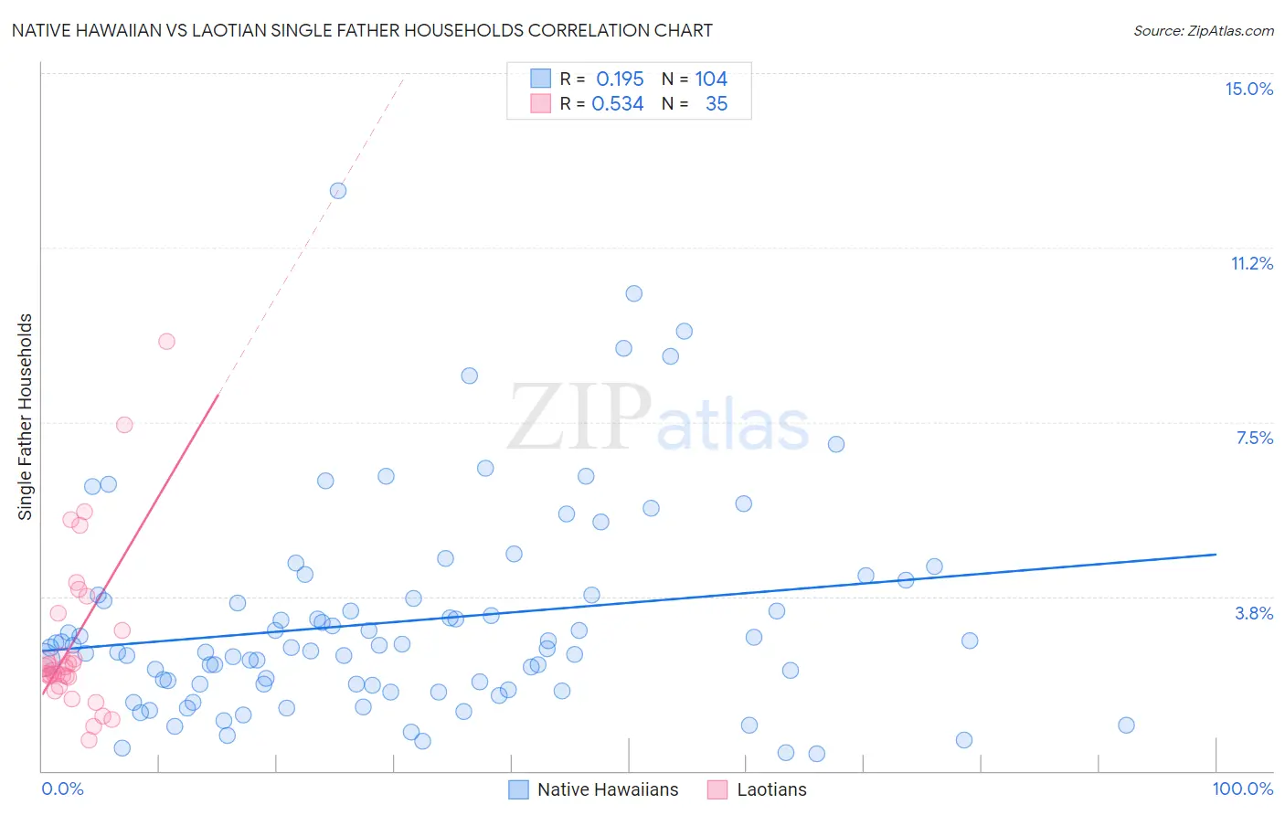 Native Hawaiian vs Laotian Single Father Households