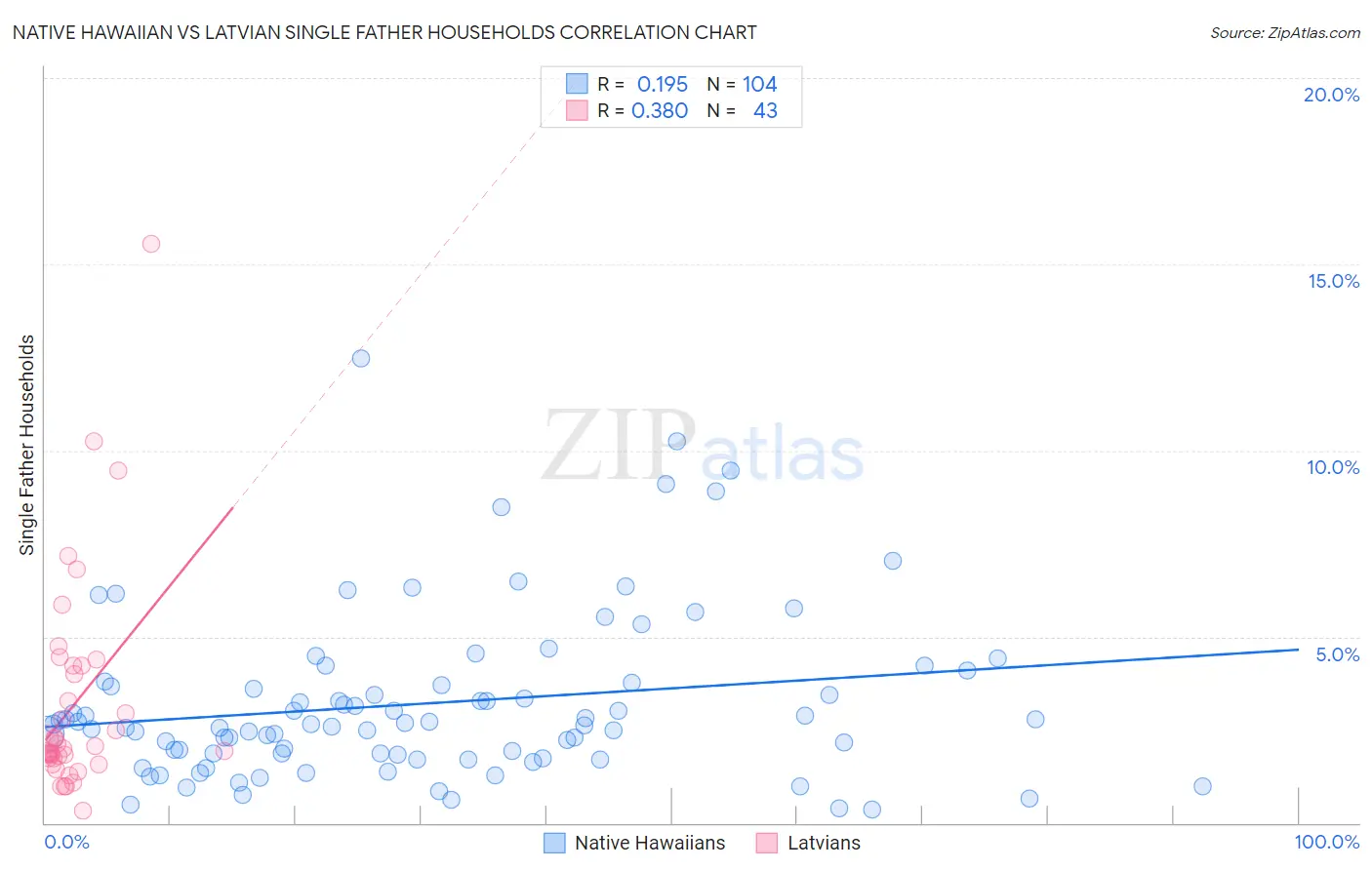 Native Hawaiian vs Latvian Single Father Households