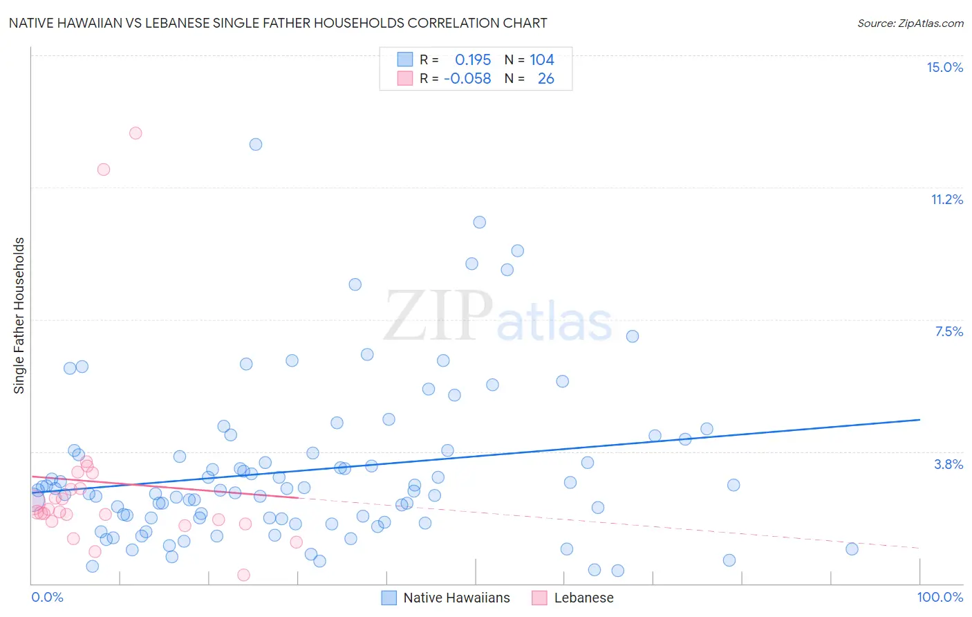 Native Hawaiian vs Lebanese Single Father Households