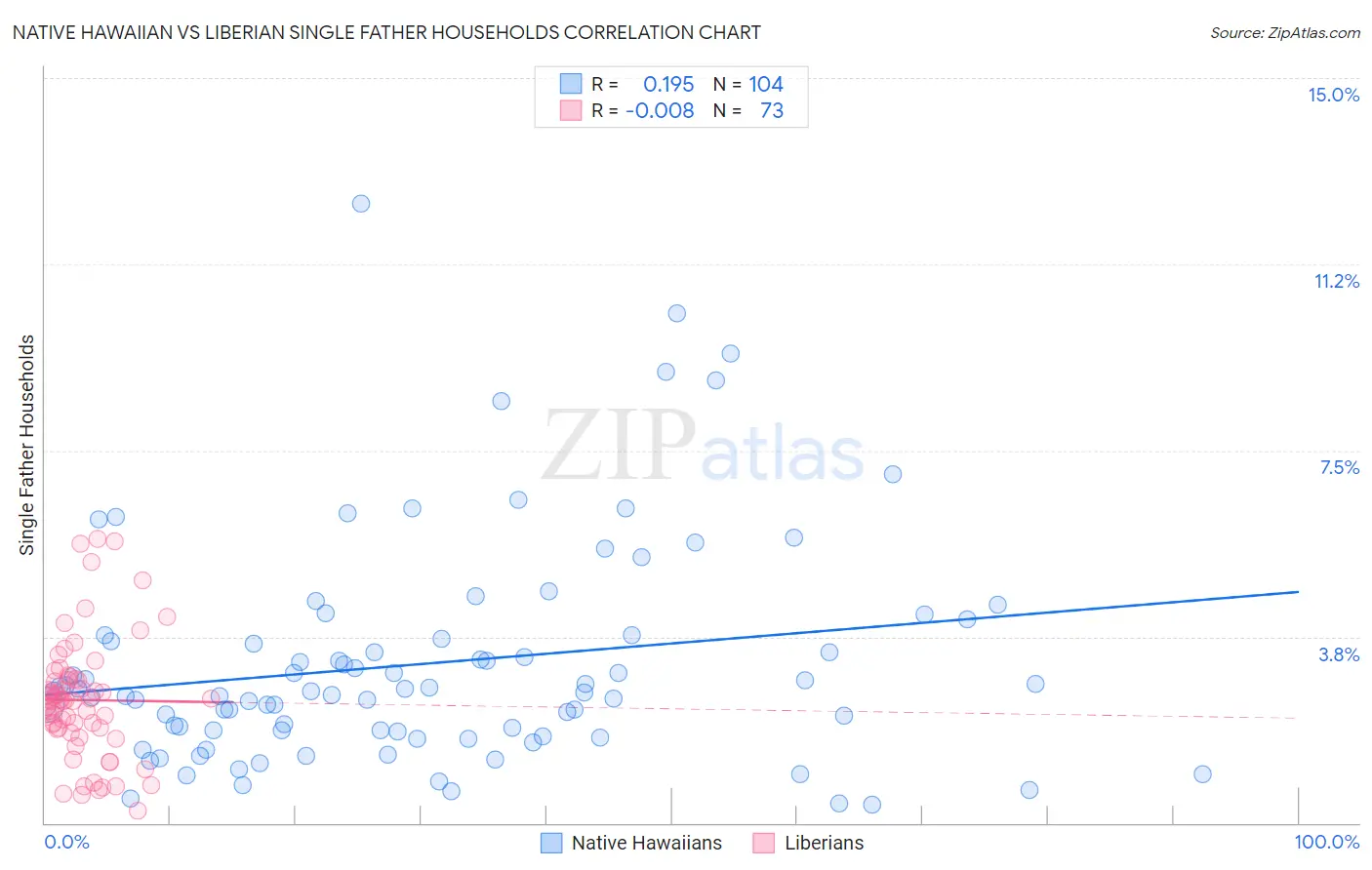 Native Hawaiian vs Liberian Single Father Households