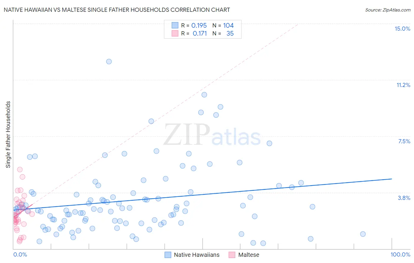 Native Hawaiian vs Maltese Single Father Households