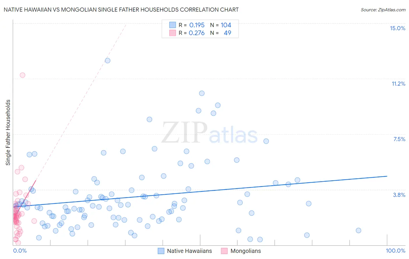 Native Hawaiian vs Mongolian Single Father Households