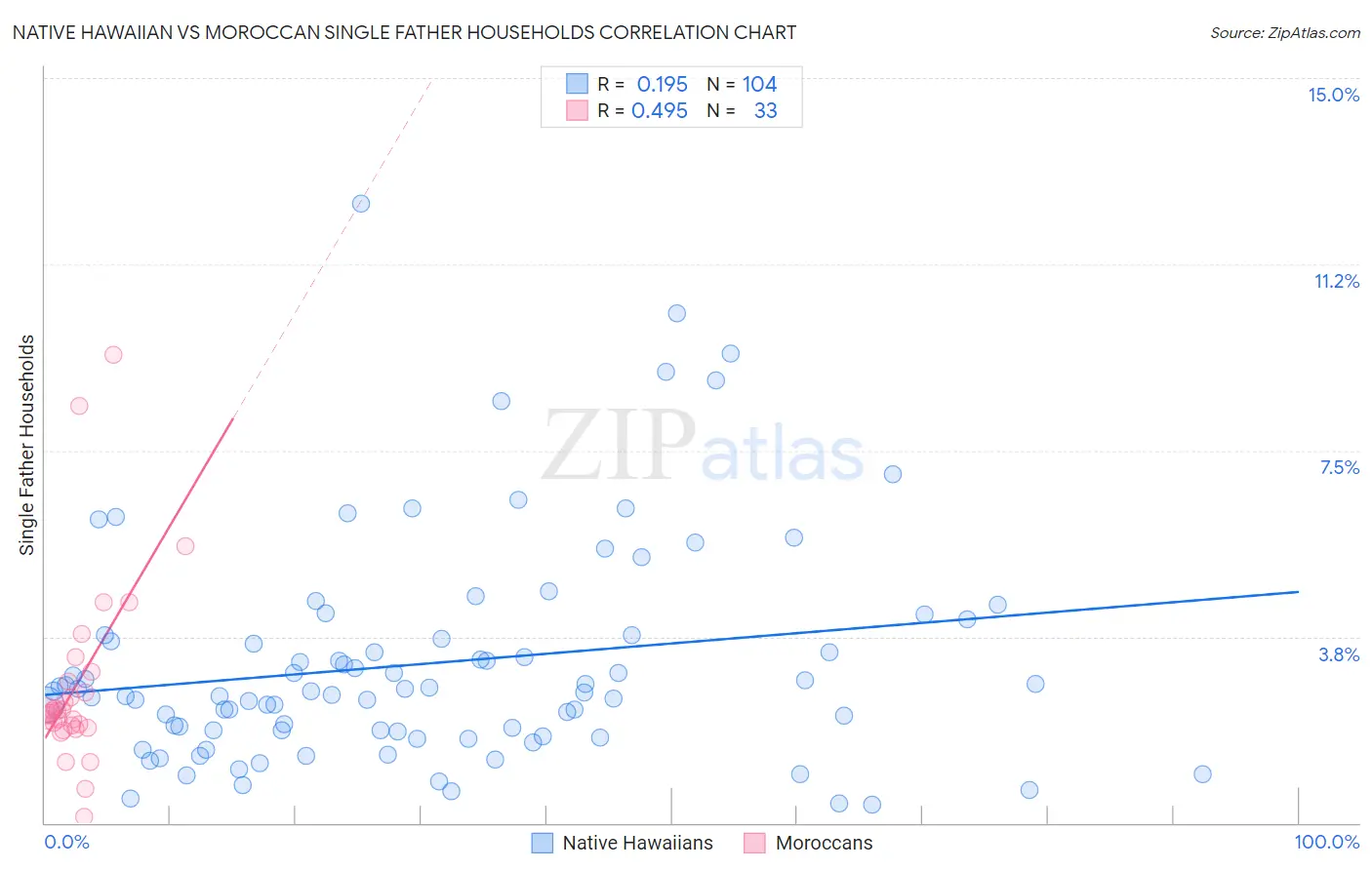 Native Hawaiian vs Moroccan Single Father Households