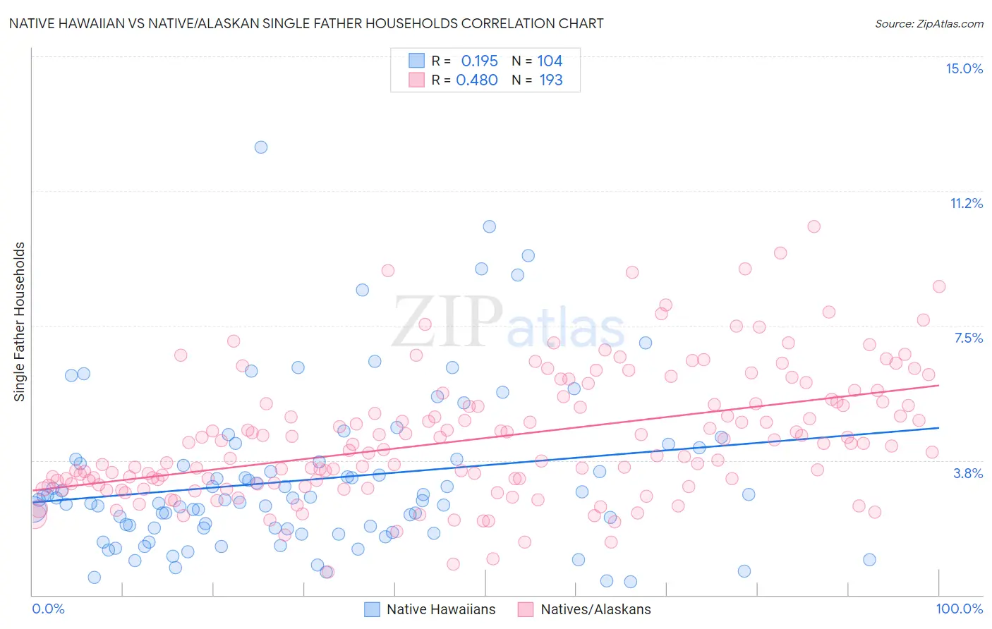 Native Hawaiian vs Native/Alaskan Single Father Households