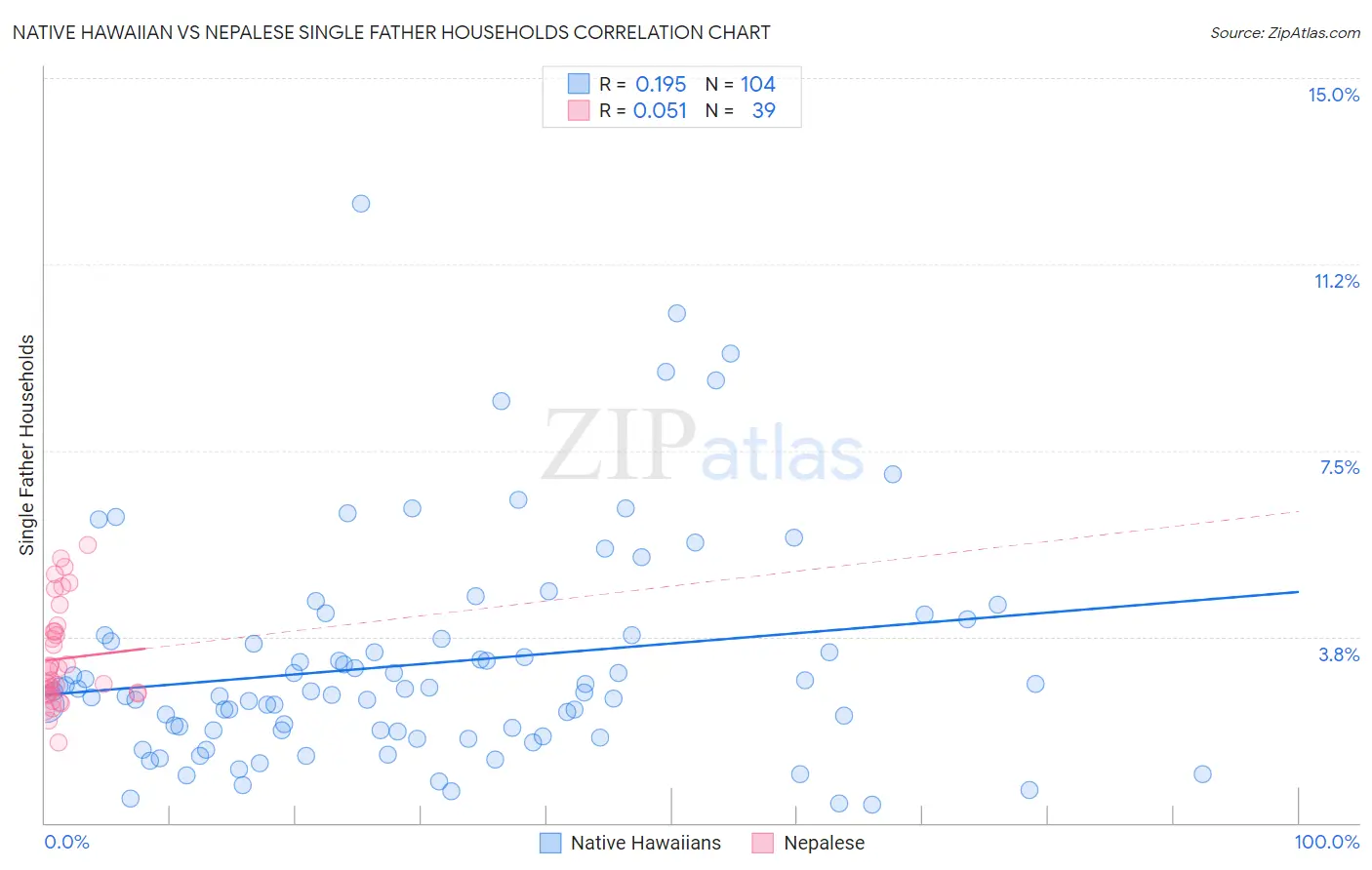 Native Hawaiian vs Nepalese Single Father Households