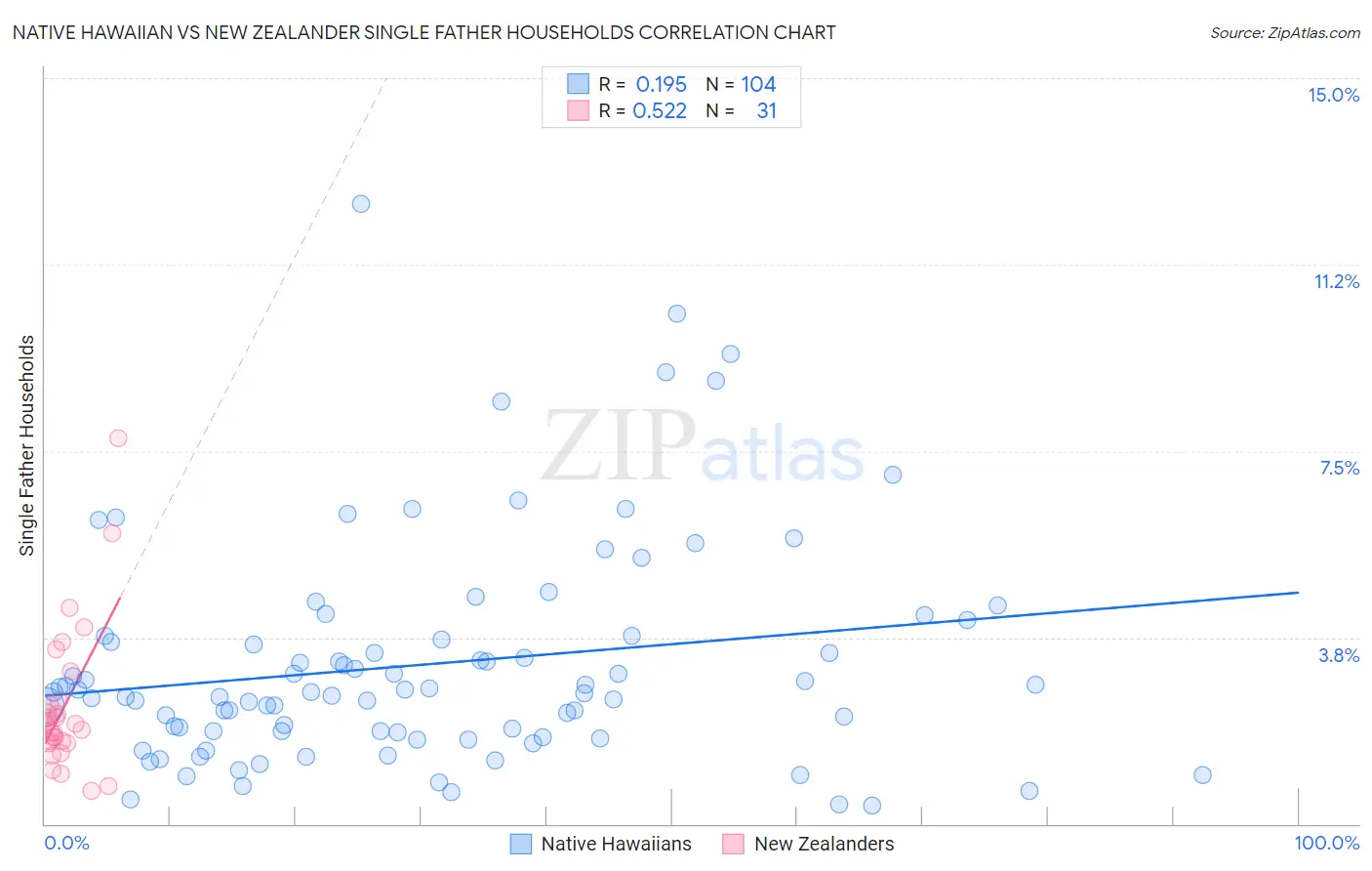 Native Hawaiian vs New Zealander Single Father Households