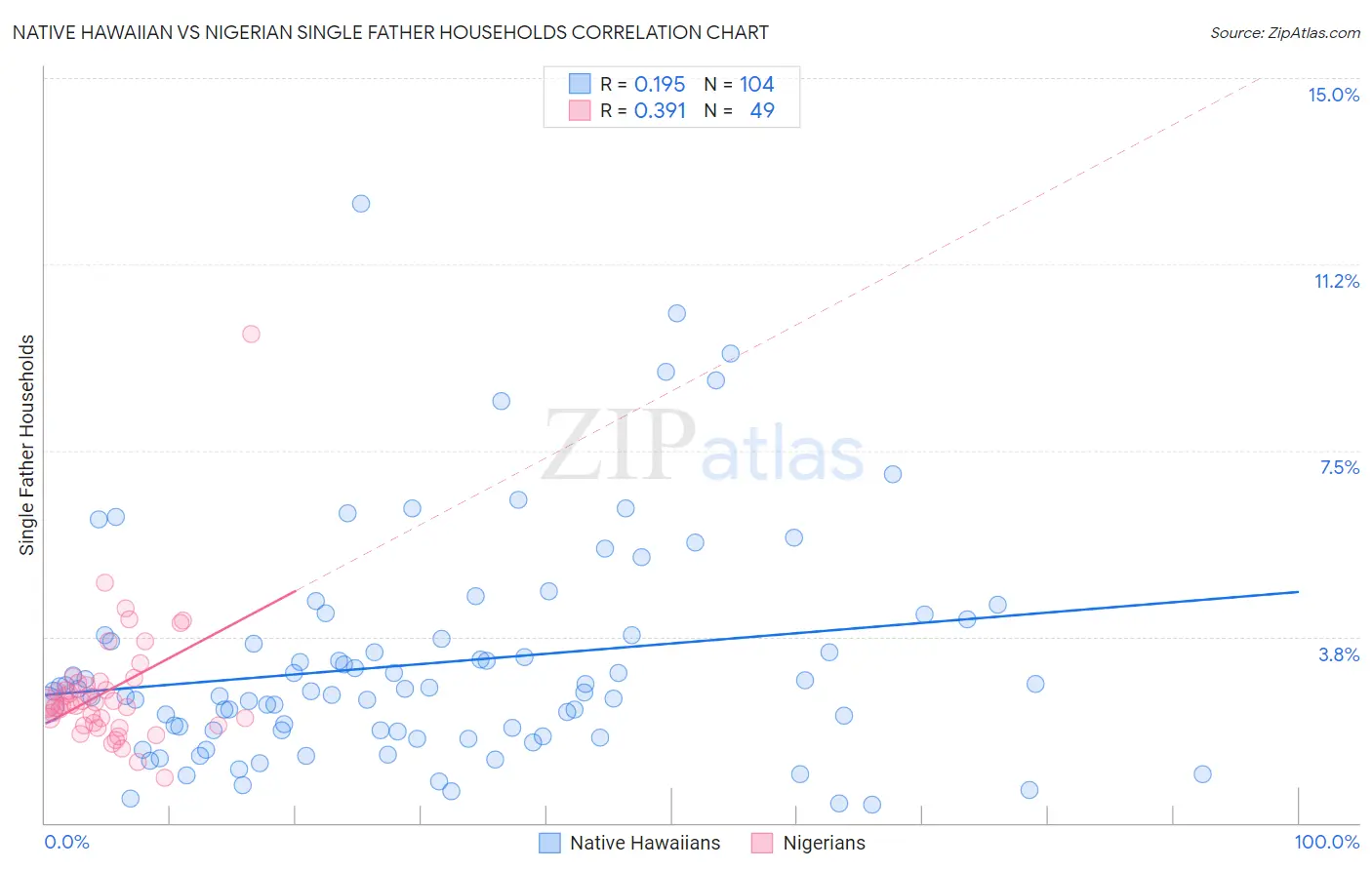 Native Hawaiian vs Nigerian Single Father Households