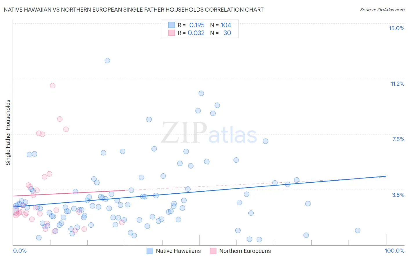 Native Hawaiian vs Northern European Single Father Households