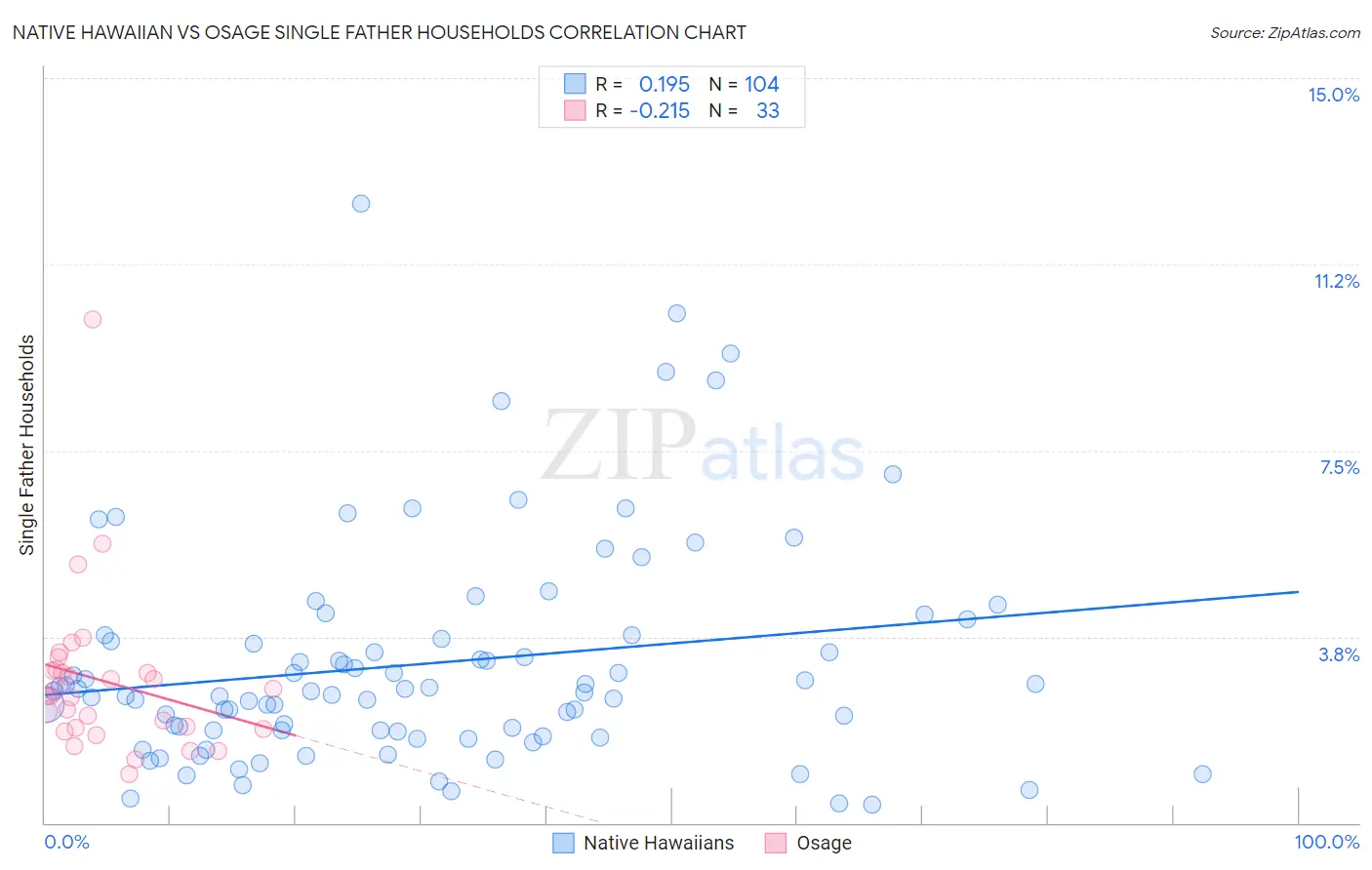 Native Hawaiian vs Osage Single Father Households