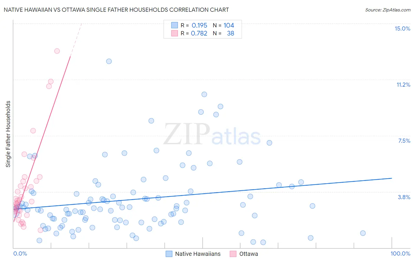 Native Hawaiian vs Ottawa Single Father Households