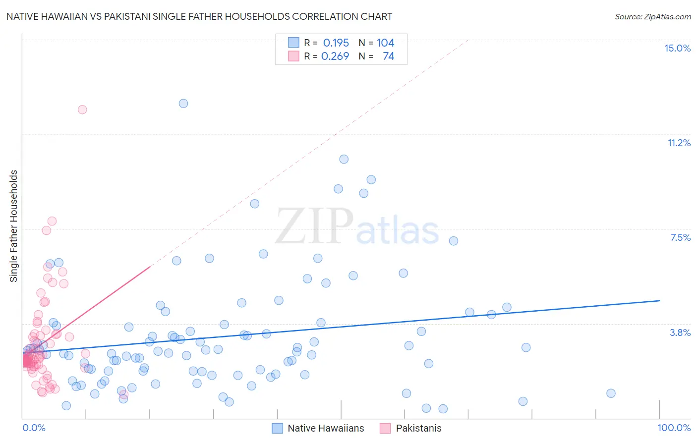 Native Hawaiian vs Pakistani Single Father Households