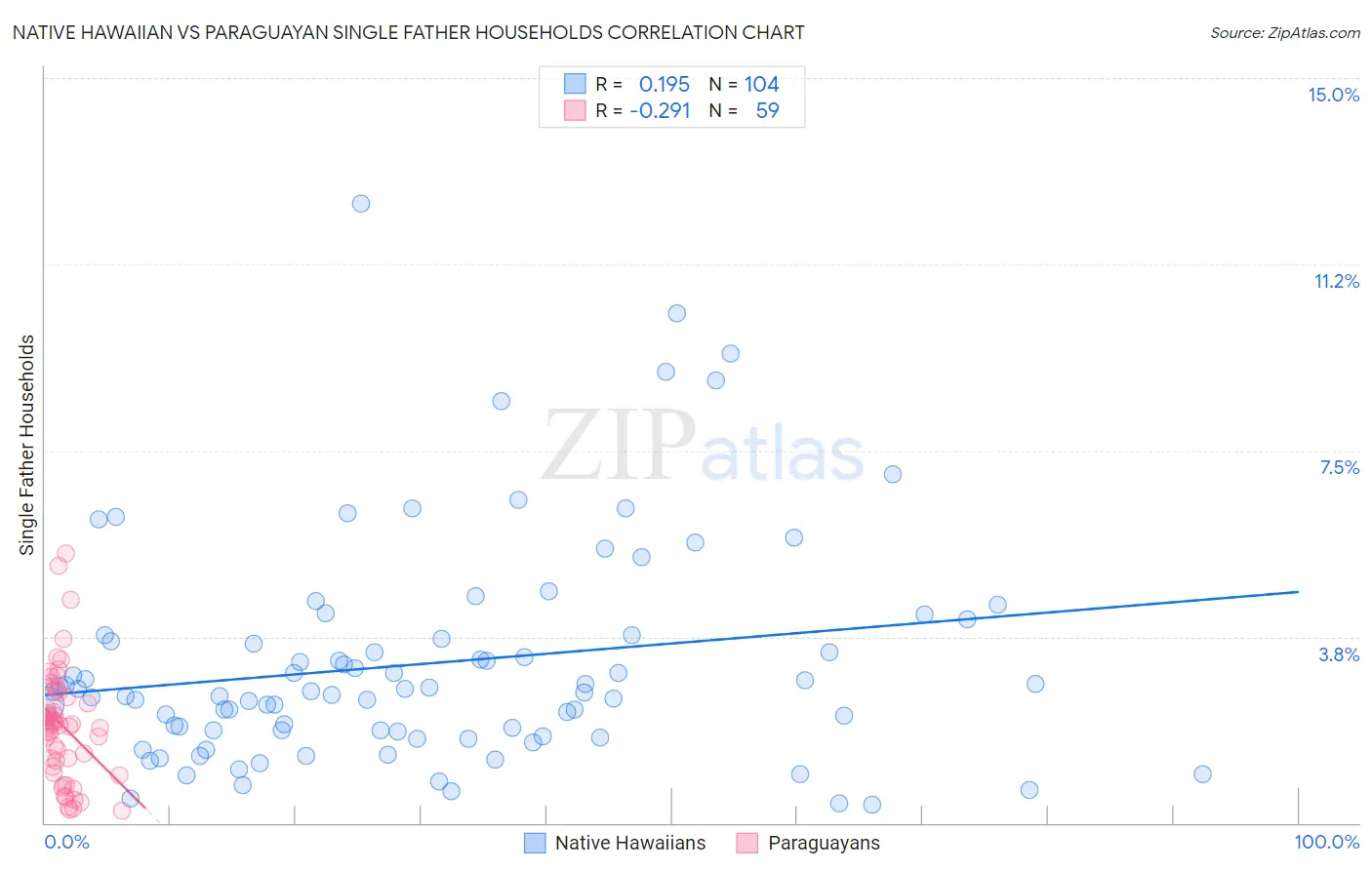 Native Hawaiian vs Paraguayan Single Father Households