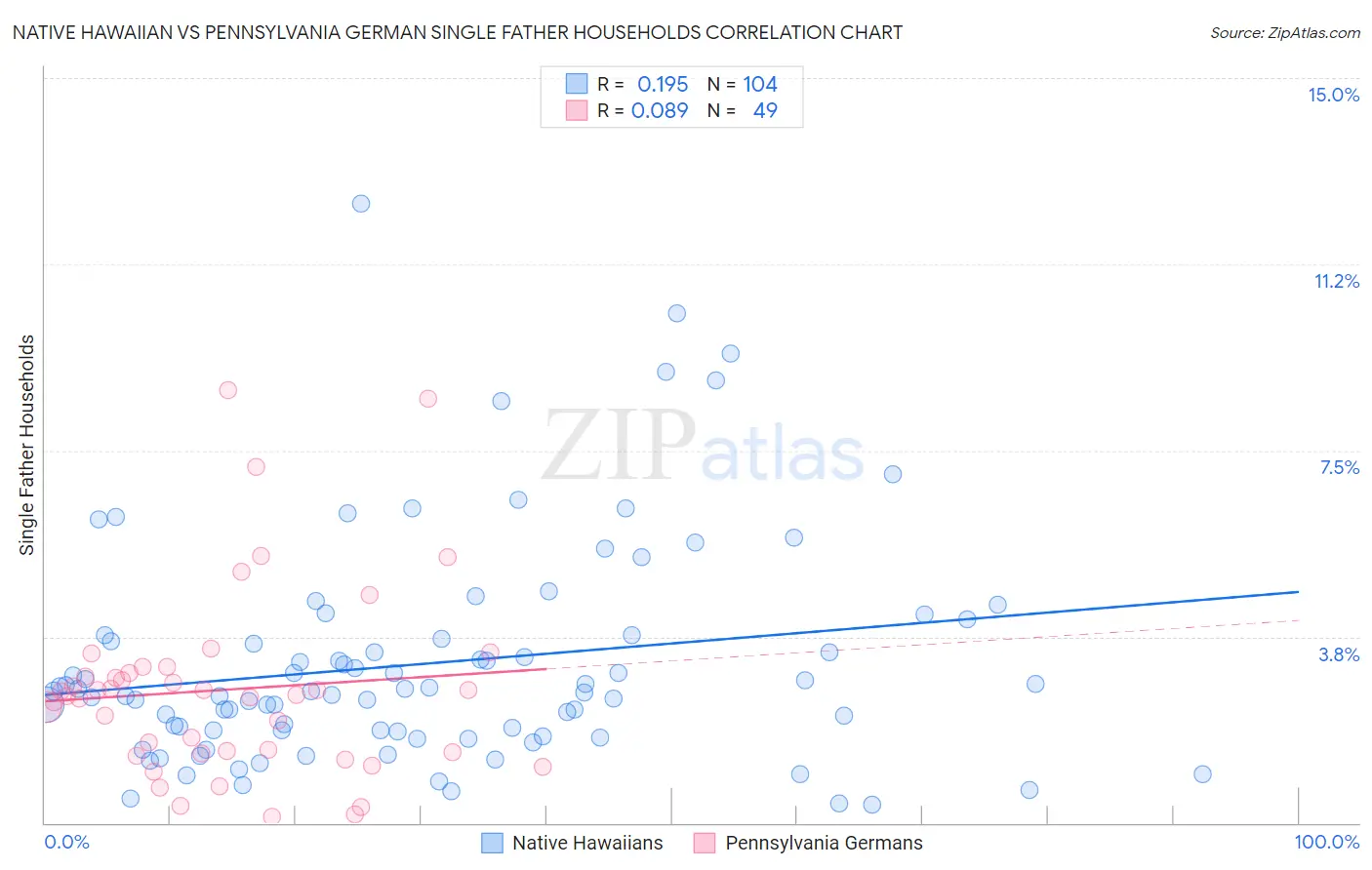 Native Hawaiian vs Pennsylvania German Single Father Households