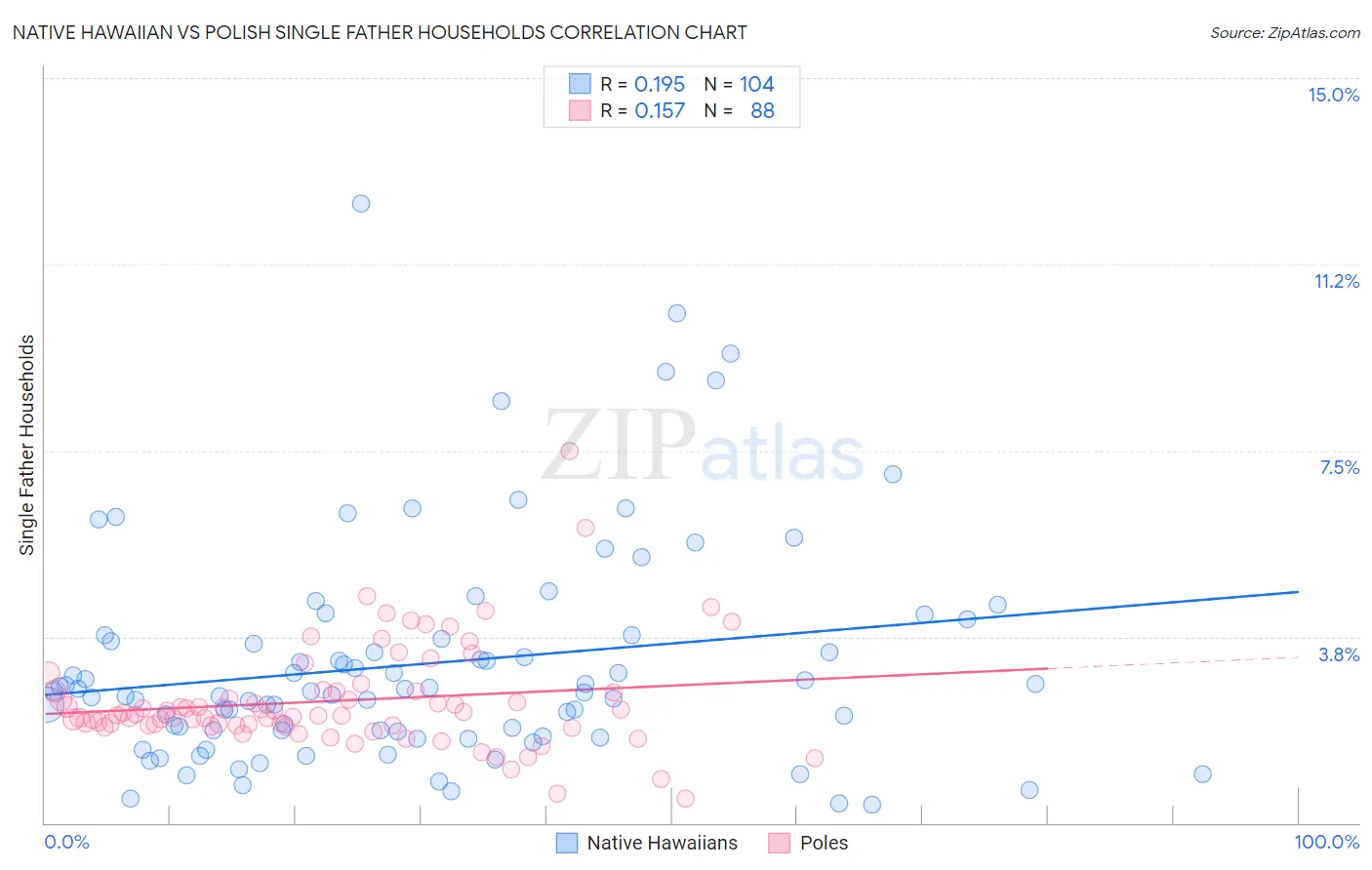 Native Hawaiian vs Polish Single Father Households