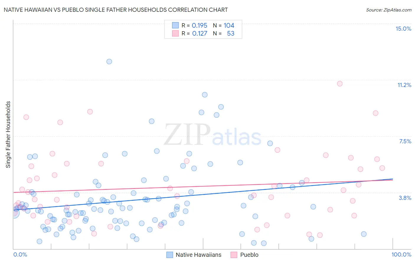 Native Hawaiian vs Pueblo Single Father Households