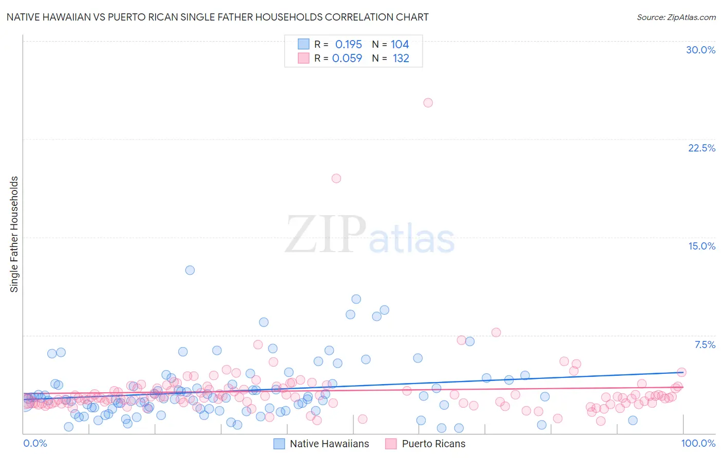 Native Hawaiian vs Puerto Rican Single Father Households