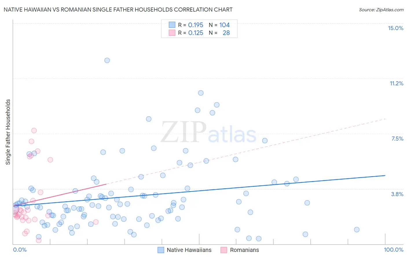 Native Hawaiian vs Romanian Single Father Households