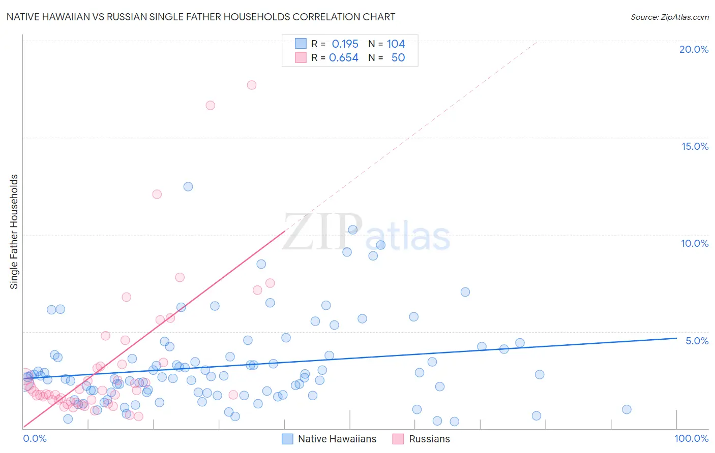 Native Hawaiian vs Russian Single Father Households