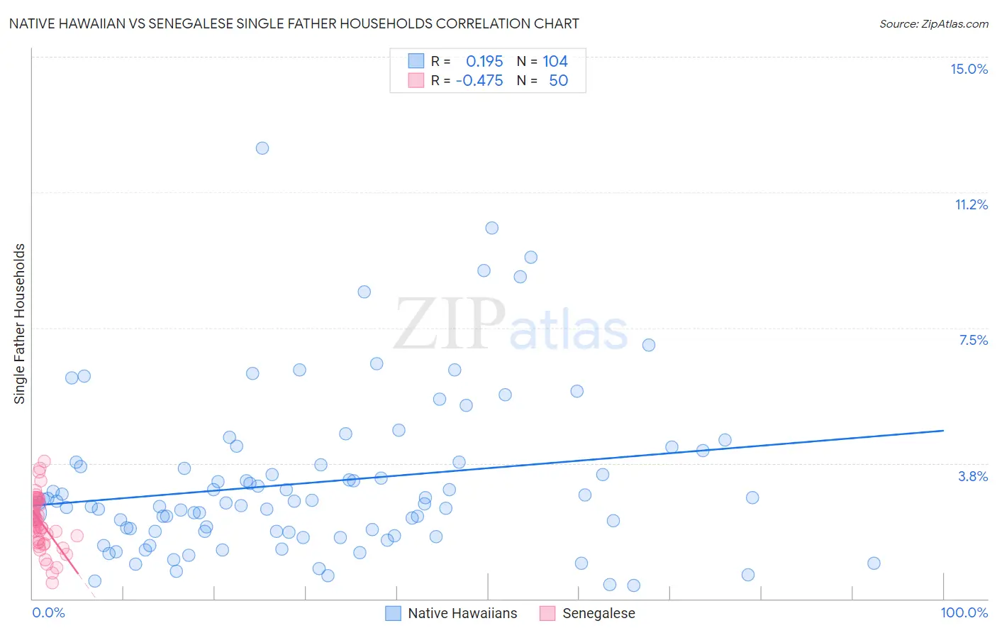 Native Hawaiian vs Senegalese Single Father Households