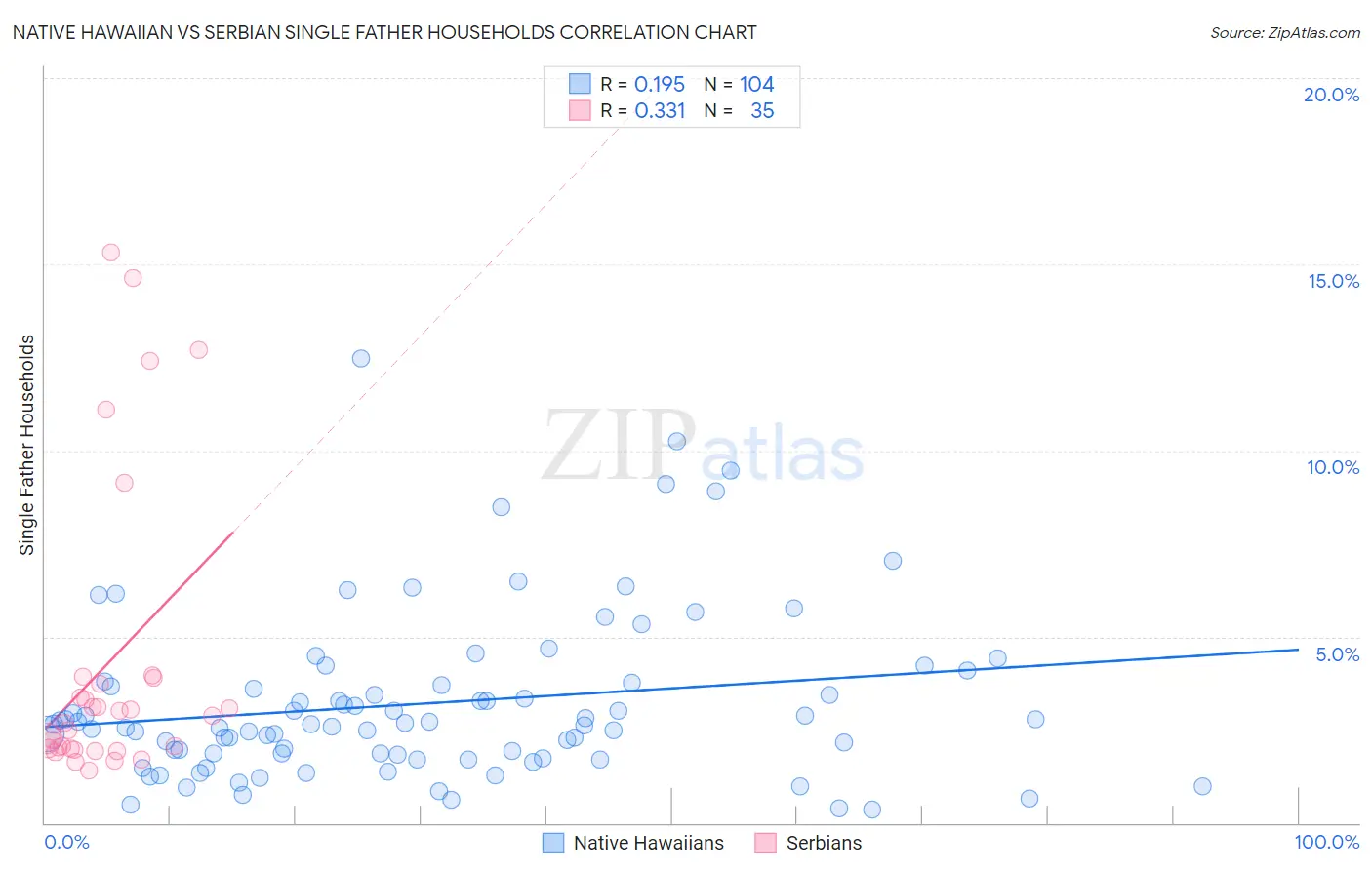 Native Hawaiian vs Serbian Single Father Households