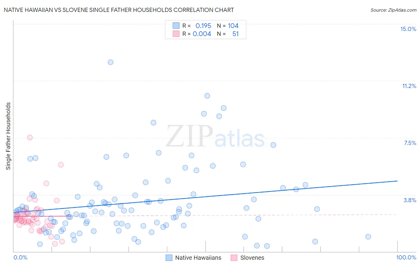 Native Hawaiian vs Slovene Single Father Households