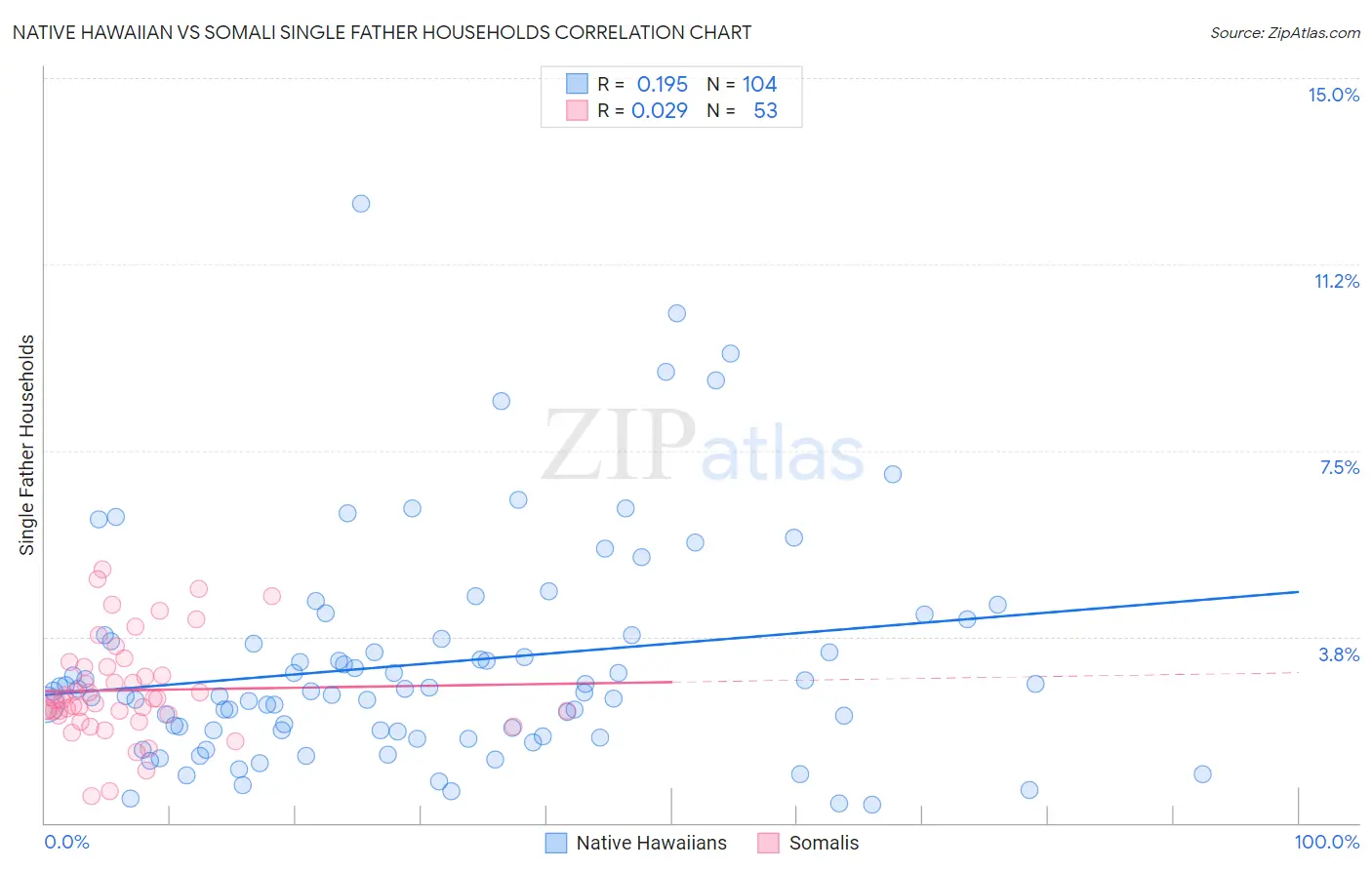 Native Hawaiian vs Somali Single Father Households