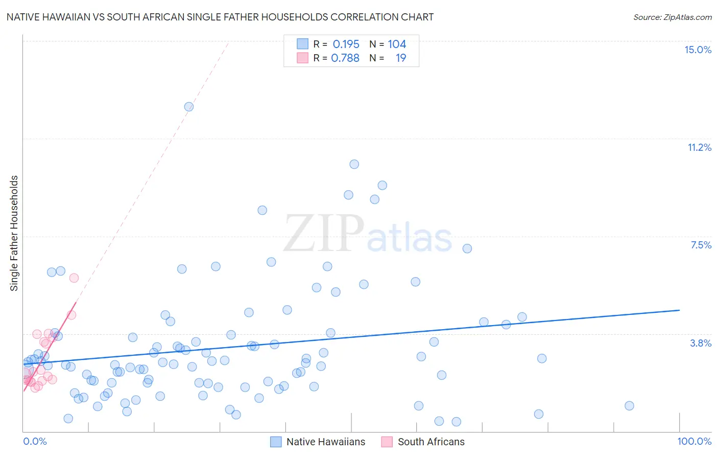 Native Hawaiian vs South African Single Father Households
