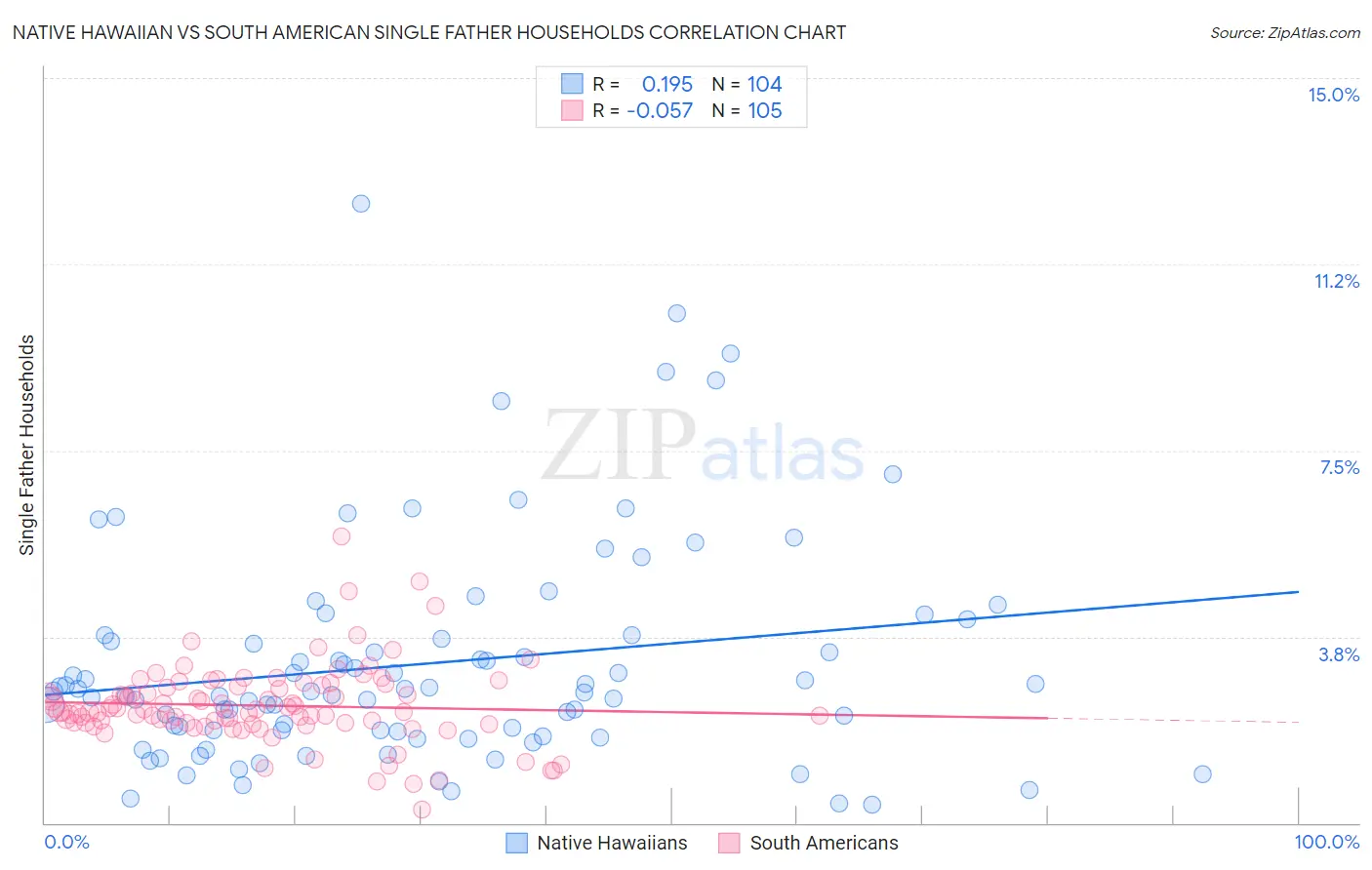 Native Hawaiian vs South American Single Father Households