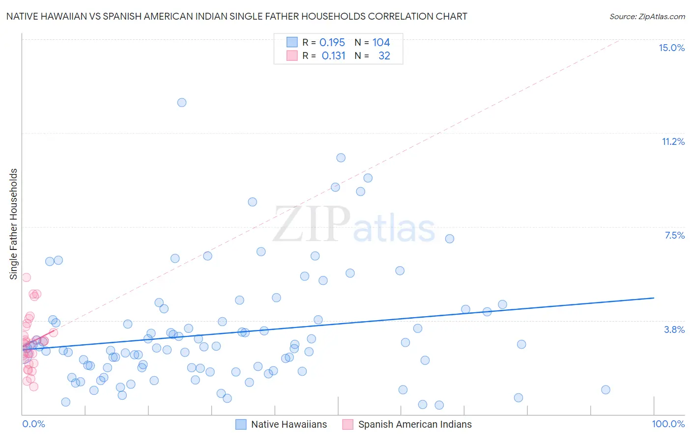 Native Hawaiian vs Spanish American Indian Single Father Households