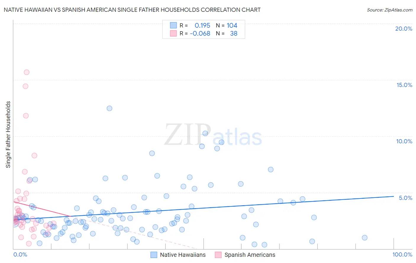 Native Hawaiian vs Spanish American Single Father Households