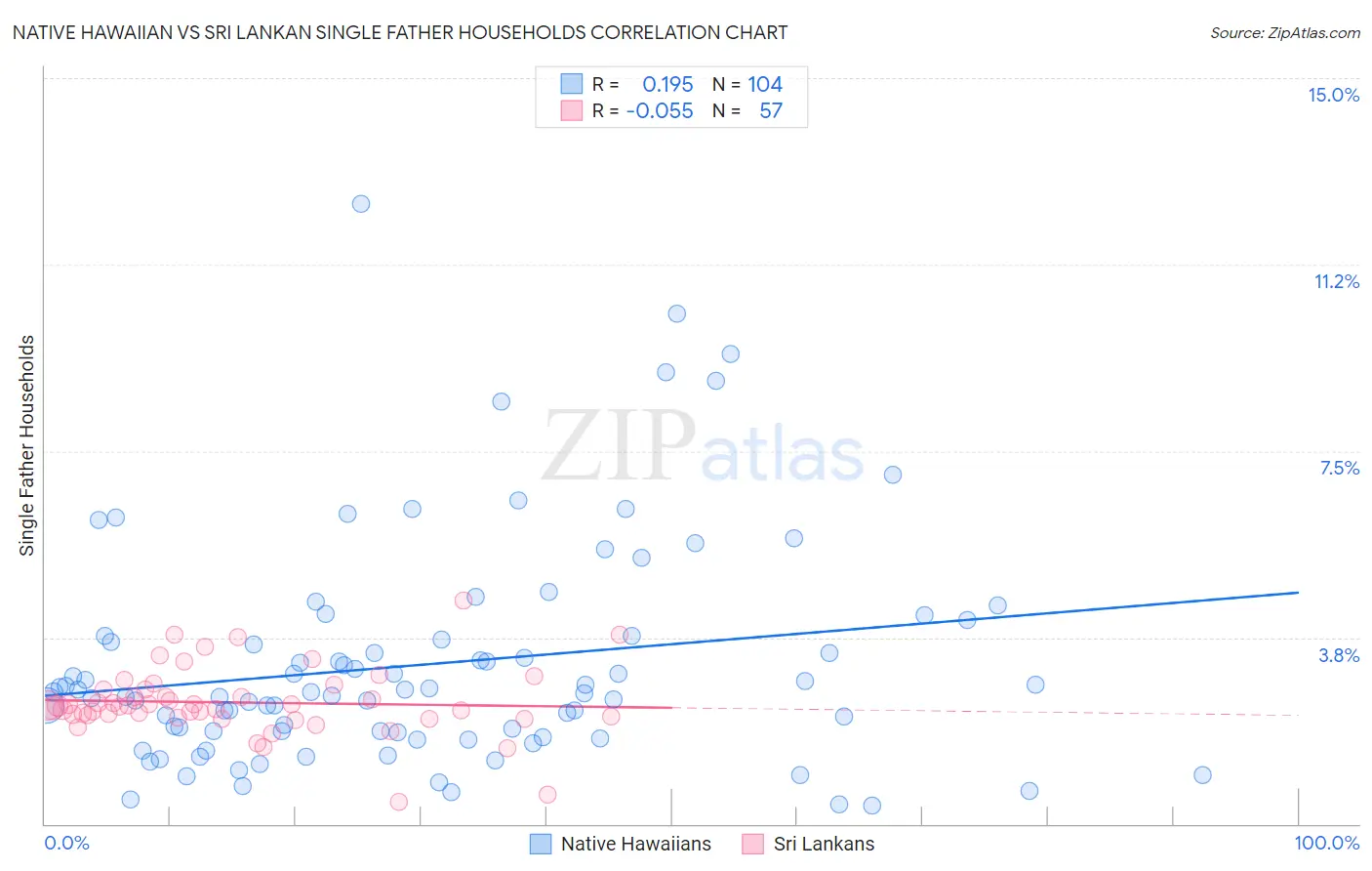 Native Hawaiian vs Sri Lankan Single Father Households