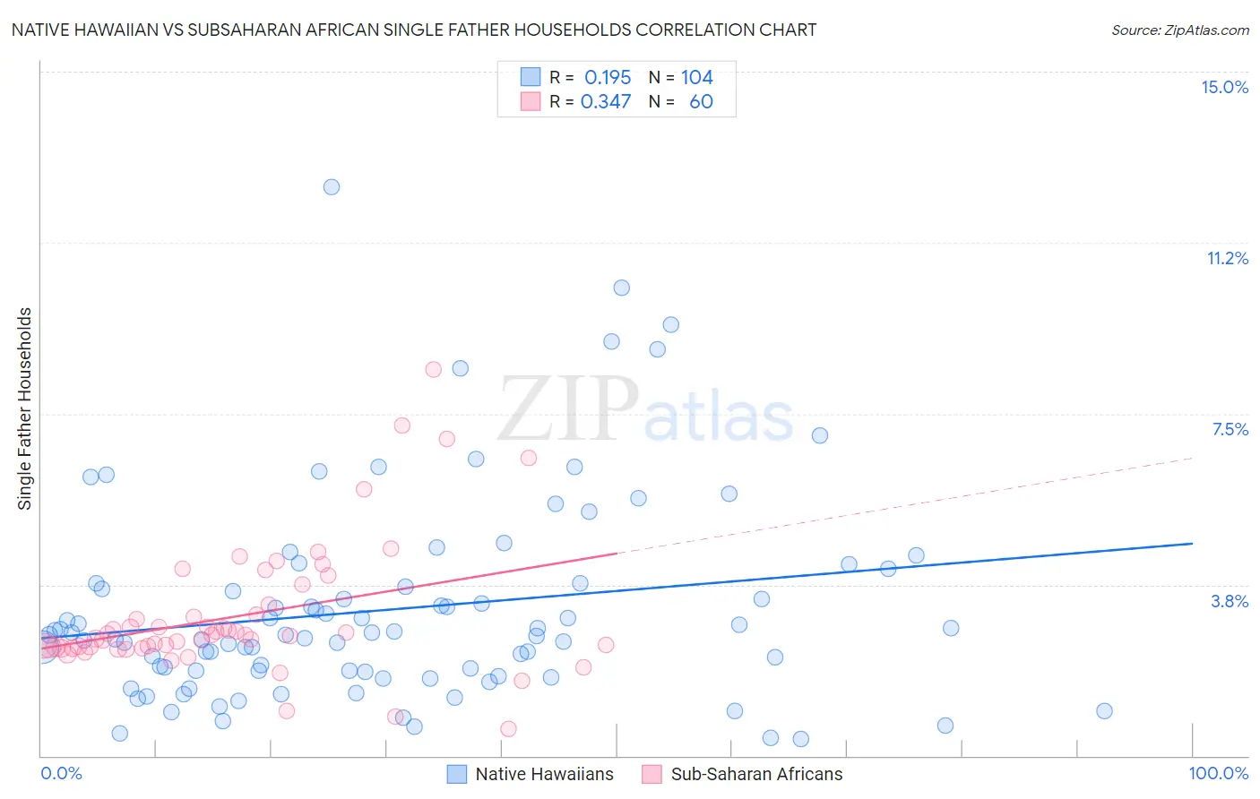 Native Hawaiian vs Subsaharan African Single Father Households
