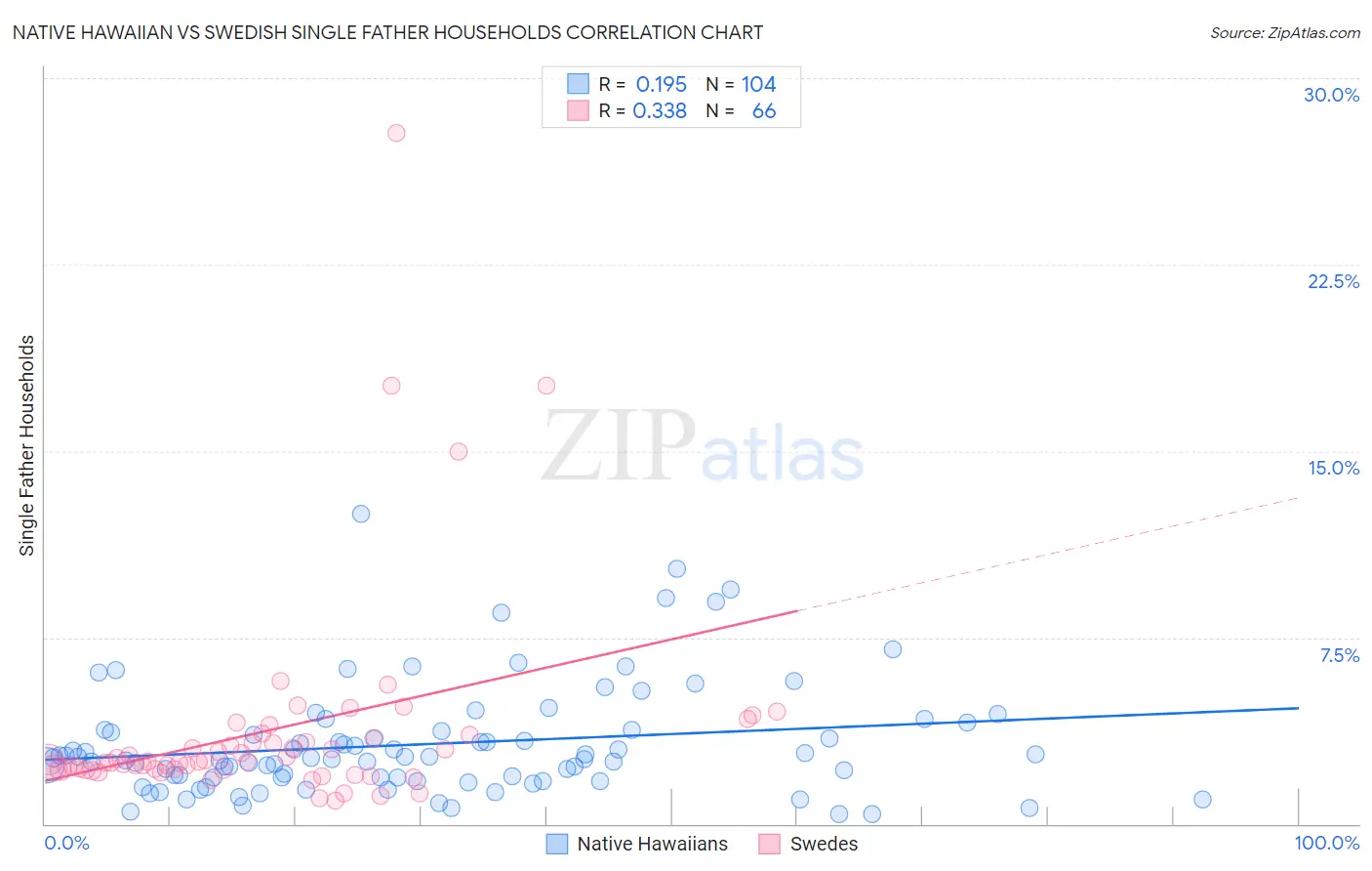 Native Hawaiian vs Swedish Single Father Households