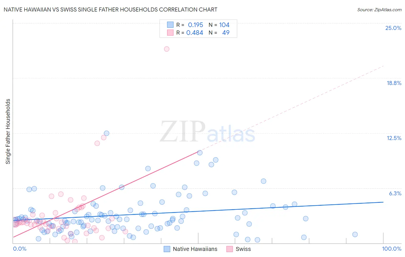 Native Hawaiian vs Swiss Single Father Households