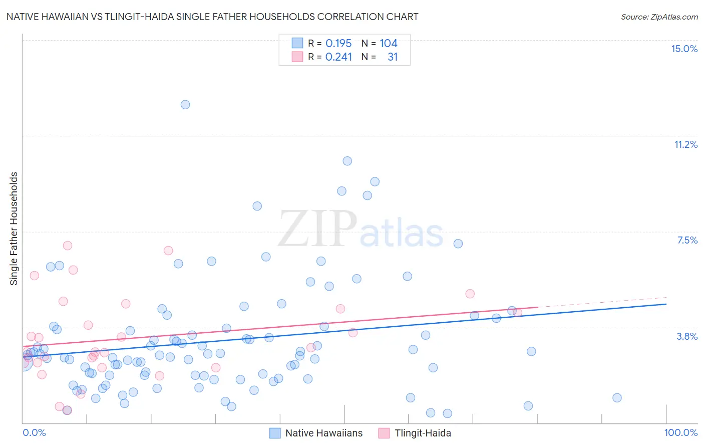 Native Hawaiian vs Tlingit-Haida Single Father Households