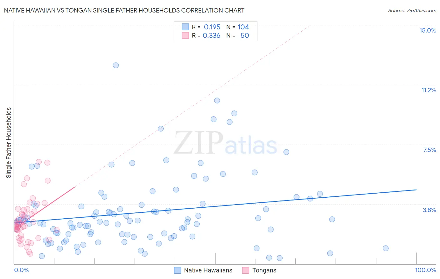 Native Hawaiian vs Tongan Single Father Households