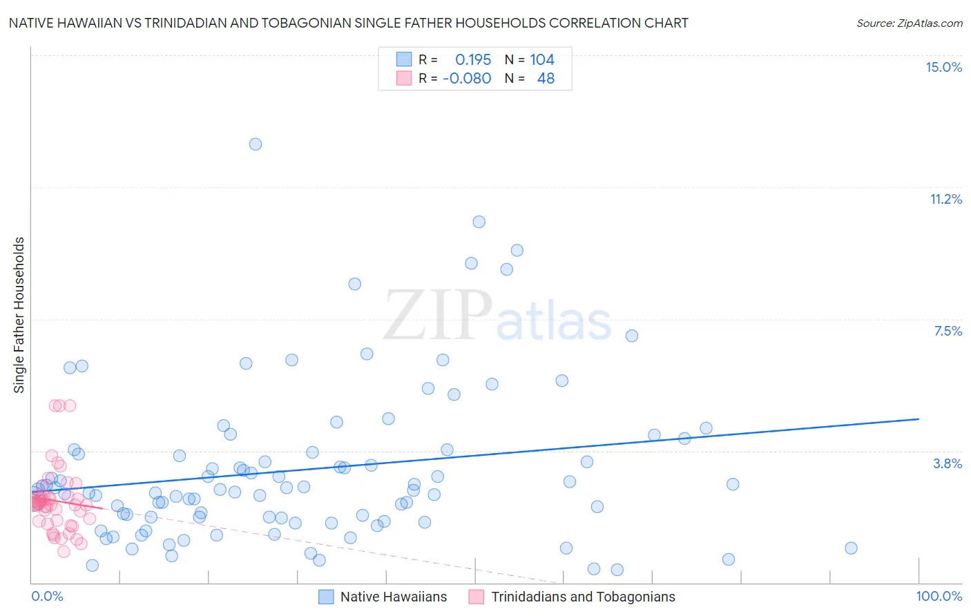 Native Hawaiian vs Trinidadian and Tobagonian Single Father Households