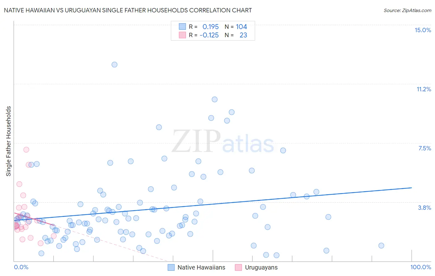 Native Hawaiian vs Uruguayan Single Father Households