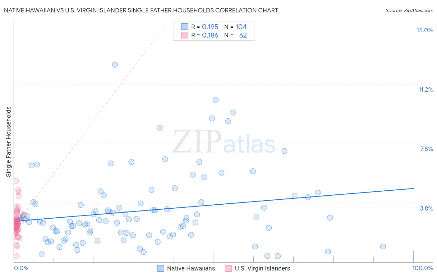 Native Hawaiian vs U.S. Virgin Islander Single Father Households
