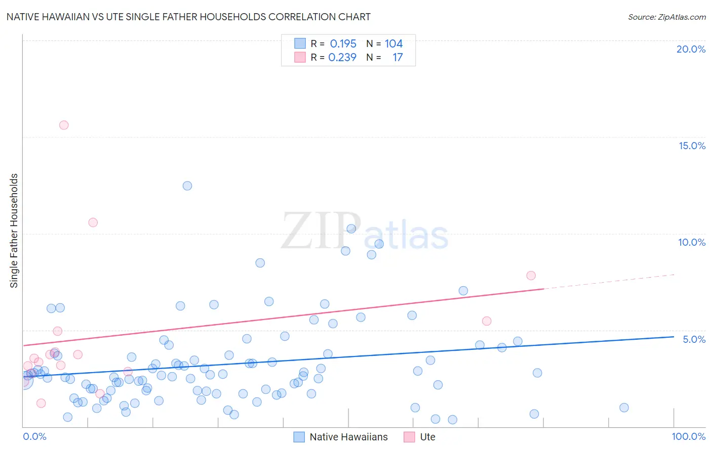 Native Hawaiian vs Ute Single Father Households