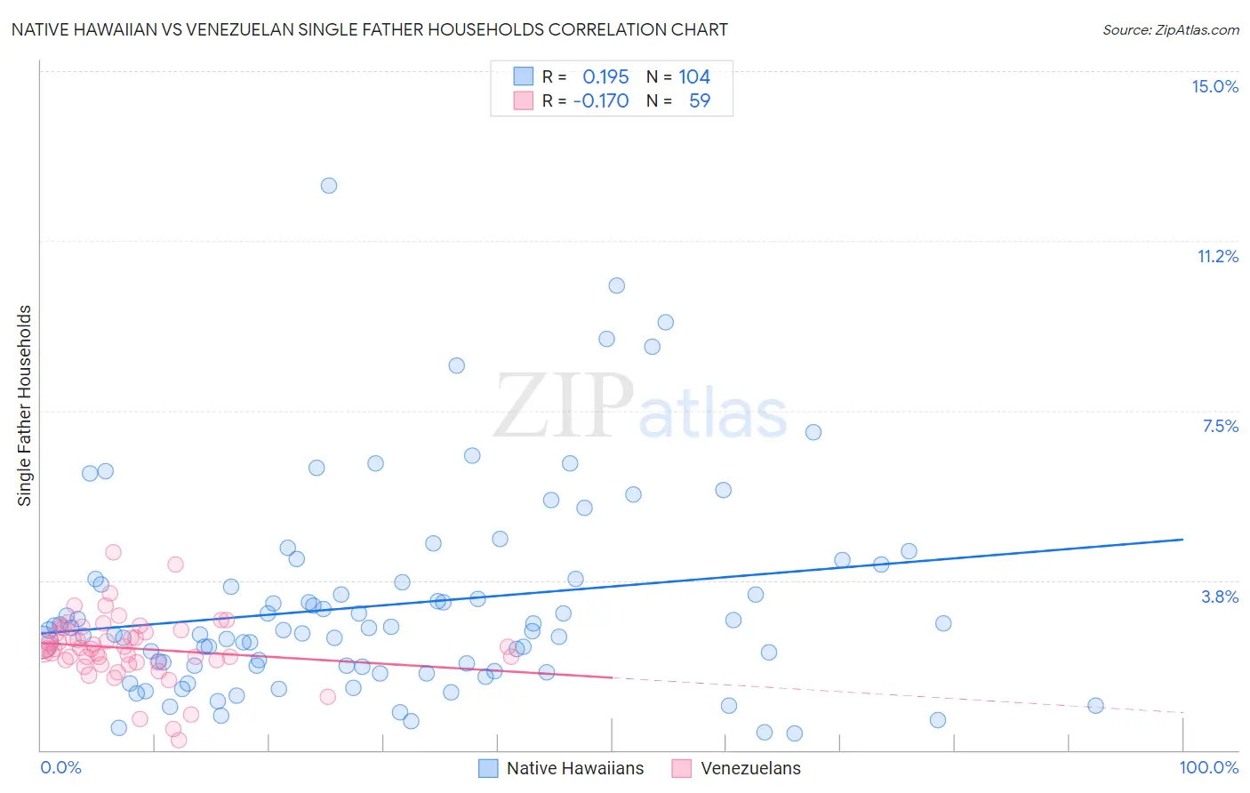 Native Hawaiian vs Venezuelan Single Father Households