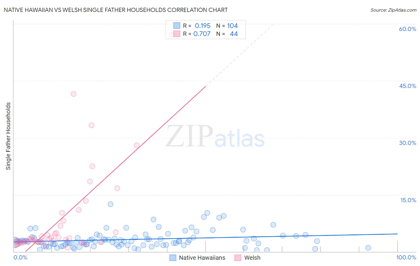 Native Hawaiian vs Welsh Single Father Households