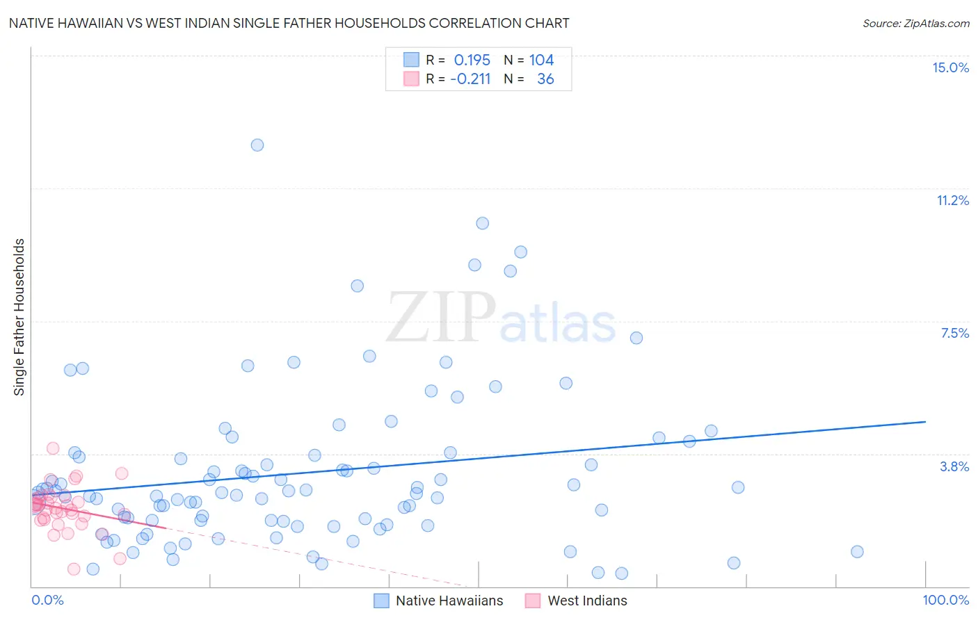 Native Hawaiian vs West Indian Single Father Households