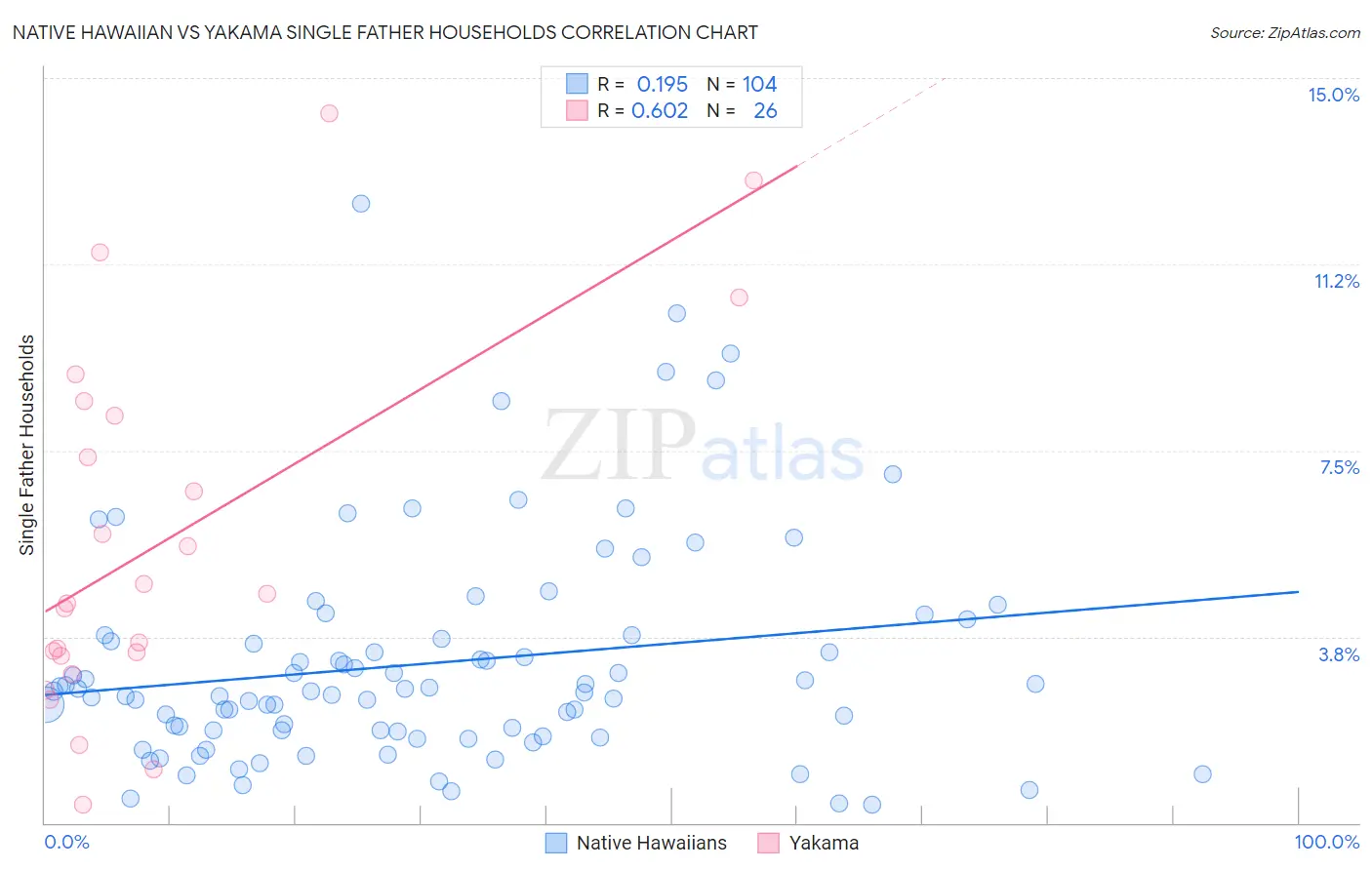Native Hawaiian vs Yakama Single Father Households