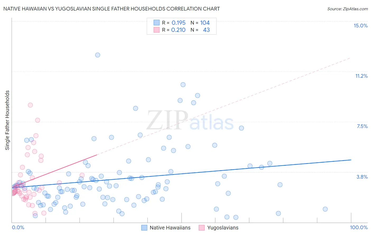 Native Hawaiian vs Yugoslavian Single Father Households