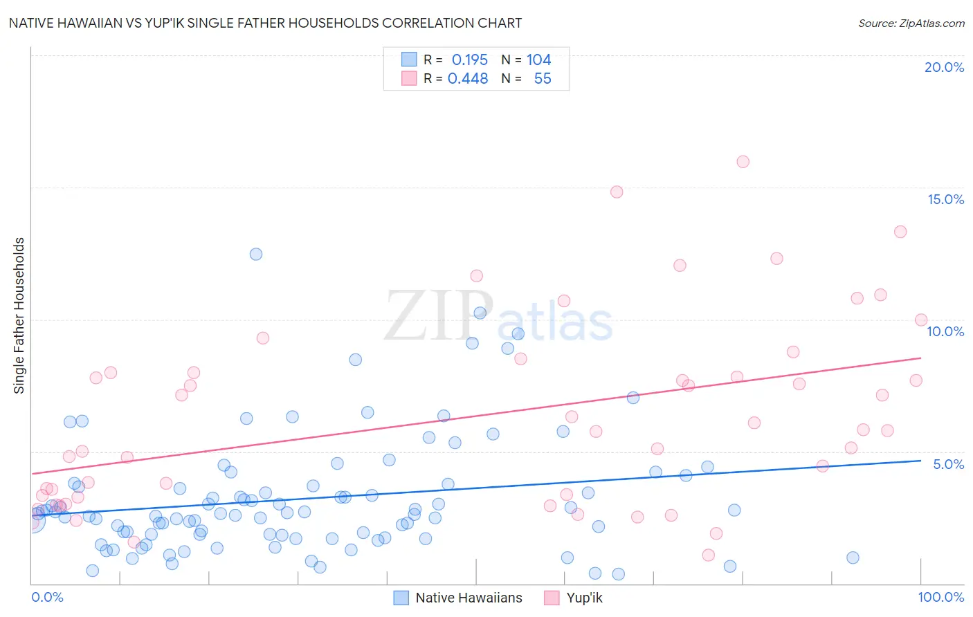 Native Hawaiian vs Yup'ik Single Father Households