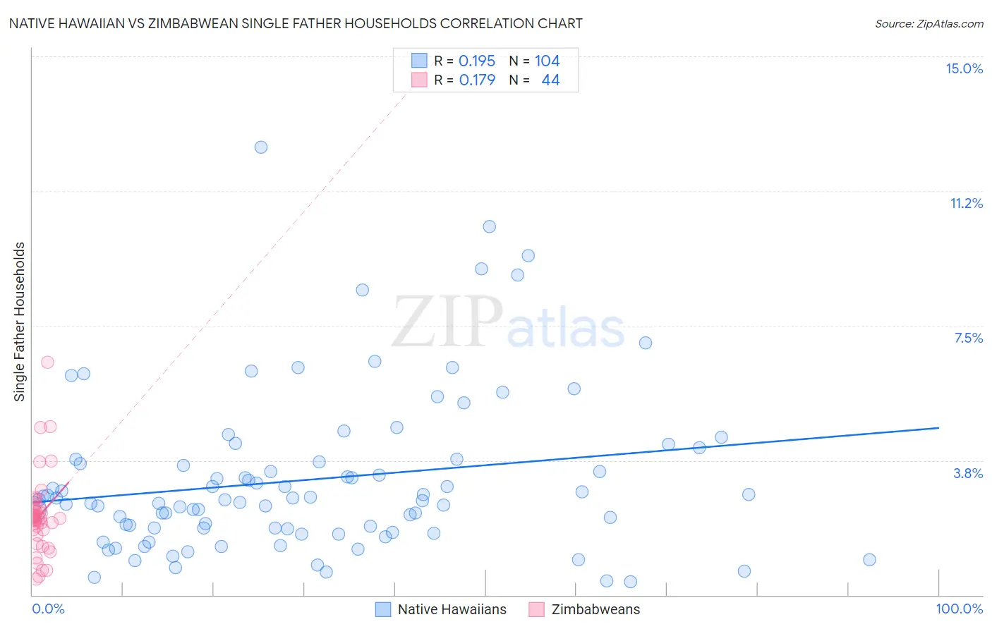Native Hawaiian vs Zimbabwean Single Father Households