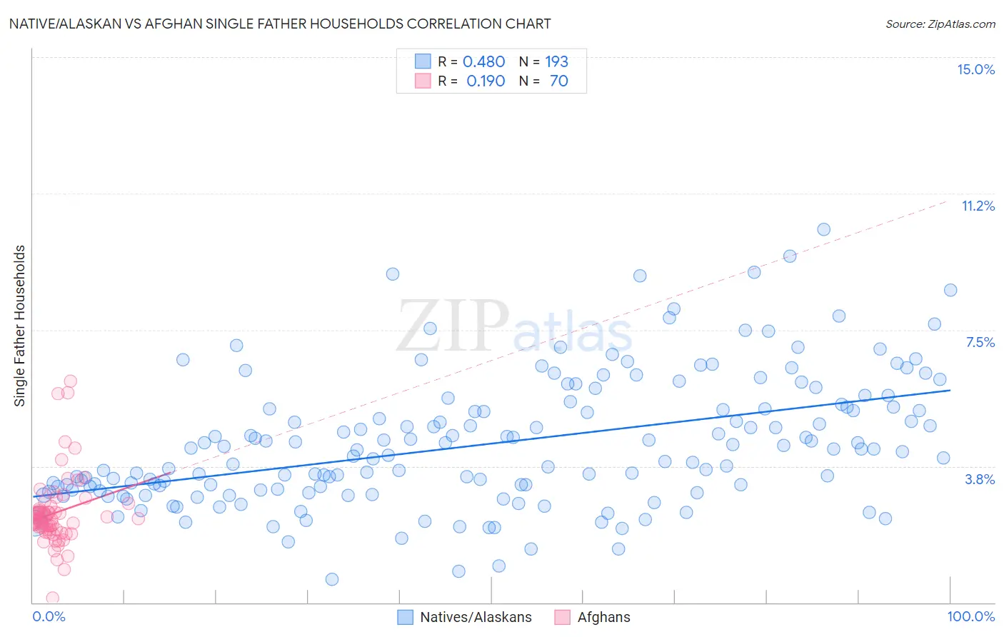 Native/Alaskan vs Afghan Single Father Households
